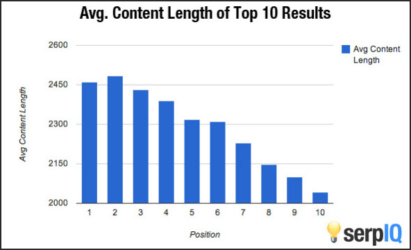 Average content length vs Google ranks